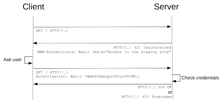 the-http-request-is-unauthorized-with-client-authentication-scheme