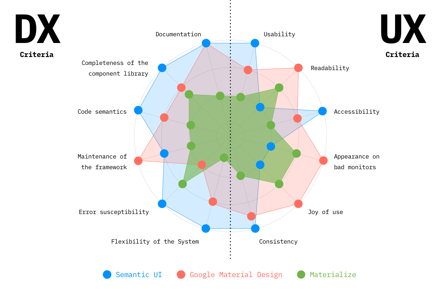 Visual framework comparison