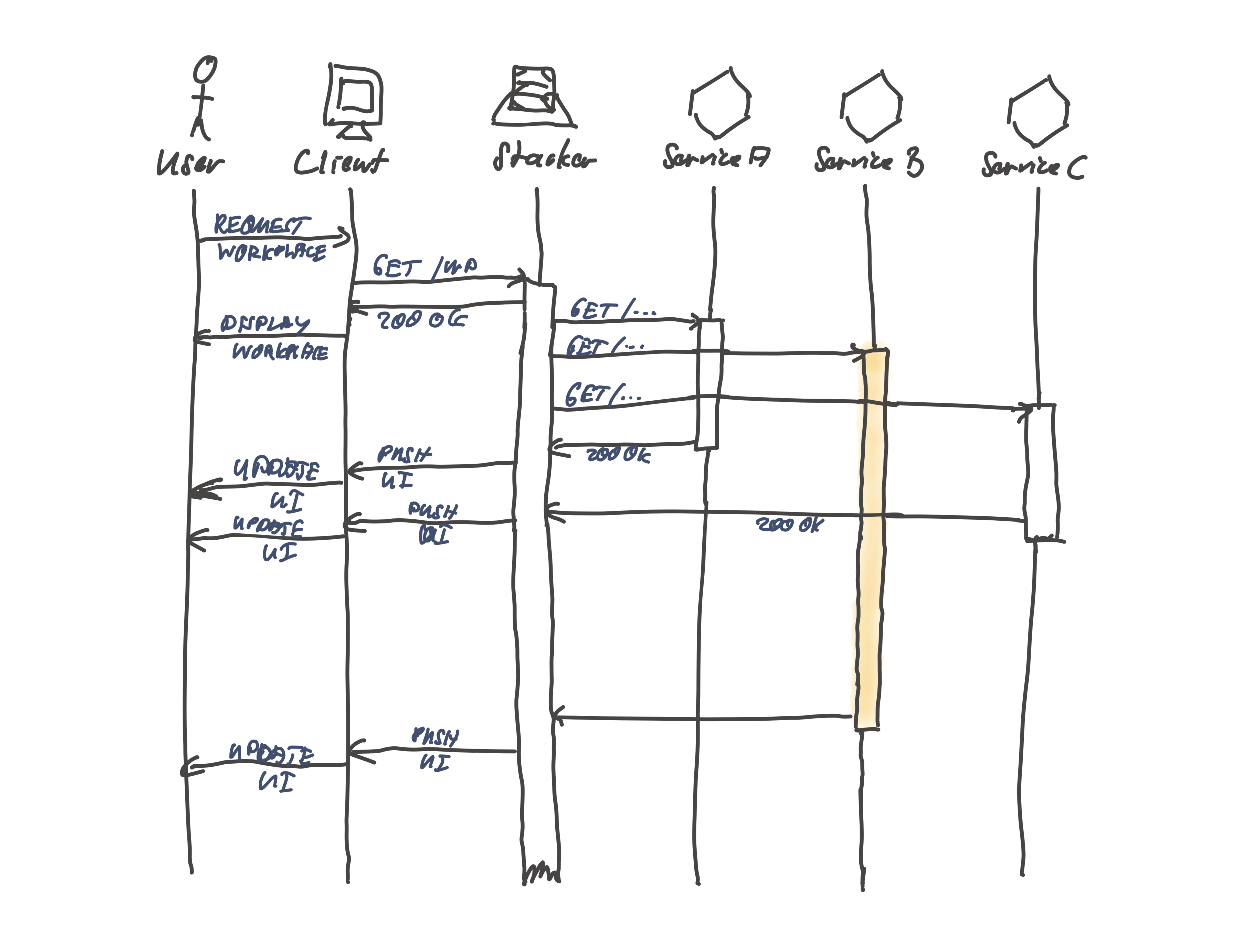 Request flow in Stacker